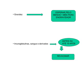 • Gravidez
• Imunoglobulinas, sangue e derivados
ESPERAR PELO
MENOS 1 MÊS PARA
ENGRAVIDADR
ANTES OU
ATÉ 15 APÓS
REVACINAR
 