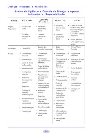 14
Sistema de Vigilância e Controle de Doenças e AgravosSistema de Vigilância e Controle de Doenças e AgravosSistema de Vigilância e Controle de Doenças e AgravosSistema de Vigilância e Controle de Doenças e AgravosSistema de Vigilância e Controle de Doenças e Agravos
Atribuições e ResponsabilidadesAtribuições e ResponsabilidadesAtribuições e ResponsabilidadesAtribuições e ResponsabilidadesAtribuições e Responsabilidades
Doenças Infecciosas e PDoenças Infecciosas e PDoenças Infecciosas e PDoenças Infecciosas e PDoenças Infecciosas e Parasitáriasarasitáriasarasitáriasarasitáriasarasitárias
NÍVEISNÍVEISNÍVEISNÍVEISNÍVEIS NACIONALNACIONALNACIONALNACIONALNACIONAL CENTRALCENTRALCENTRALCENTRALCENTRAL
ESTESTESTESTESTADUADUADUADUADUALALALALAL
M U N I C I P A LM U N I C I P A LM U N I C I P A LM U N I C I P A LM U N I C I P A L LOCALLOCALLOCALLOCALLOCAL
Órgão
Responsável
• Ministério da
Saúde
• Conselho
Nacional de
Saúde
• Secretaria
Estadual de
Saúde
• Conselho
Estadual de
Saúde
• Secretaria
Municipal de
Saúde
• Conselho
Estadual de
Saúde
• Centro de Saúde,
Unidade Mista, Posto
de Saúde, Hospital,
Ambulatório,
Consultório Médico,
Laboratório
• Escola, extensão
rural, agremiação,
igrejas
Localização • Brasília/DF
• Capitais das
Unidades Federadas
• Sedes
Municipais
• Bairros, Vilas e
Povoados
Função • Coordenação
nacional
• Normatização
• Coleta de dados
e informações
• Análise de dados
• Investigações
especiais
• Assessoria
técnica ao nível
estadual
• Supervisão
• Produção de
informes
epidemiológicos
• Apoio referencial
(nacional e
internacional)
• Retroalimentação
• Capacitação
• Coordenação
estadual
• Normatização
segundo diretrizes
nacionais
• Coleta de dados
e informações
• Análise de dados
• Apoio técnico e
operacional às
ações de
controle
• Investigação em
apoio aos níveis
regional e local
• Assessoria
técnica
• Supervisão
• Produção de
informes
epidemiológicos
• Retroalimentação
• Capacitação
• Educação em
saúde
• Coordenação
municipal
• Normatização de
novosagravos
incluídos no
Sistema
Municipal
• Produção de
dados
• Coleta de dados
• Análise de dados
• Ações de
controle
• Investigação de
casos e surtos
• Coleta de
material para
diagnóstico
• Capacitação
• Retroalimen-
tação aos
notificantes
• Informação aos
níveis estadual e
regional
• Educação em
saúde
• Diagnóstico e
tratamento
• Notificação de casos
e resultados de
exames
• Análise de dados
• Orientação à
comunidade
• Ações de
controle
• Investigação de
casos e surtos
• Educação em
saúde
 