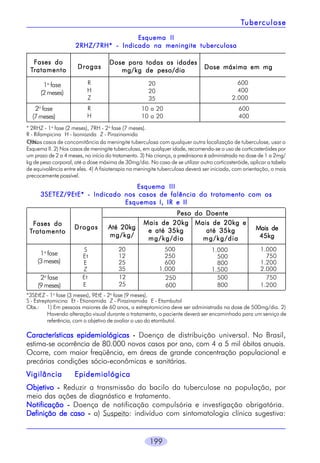 199
Características epidemiológicasCaracterísticas epidemiológicasCaracterísticas epidemiológicasCaracterísticas epidemiológicasCaracterísticas epidemiológicas ----- Doença de distribuição universal. No Brasil,
estima-se ocorrência de 80.000 novos casos por ano, com 4 a 5 mil óbitos anuais.
Ocorre, com maior freqüência, em áreas de grande concentração populacional e
precárias condições sócio-econômicas e sanitárias.
Vigilância EpidemiológicaVigilância EpidemiológicaVigilância EpidemiológicaVigilância EpidemiológicaVigilância Epidemiológica
ObjetivoObjetivoObjetivoObjetivoObjetivo ----- Reduzir a transmissão do bacilo da tuberculose na população, por
meio das ações de diagnóstico e tratamento.
NotificaçãoNotificaçãoNotificaçãoNotificaçãoNotificação ----- Doença de notificação compulsória e investigação obrigatória.
Definição de casoDefinição de casoDefinição de casoDefinição de casoDefinição de caso ----- a) Suspeito: indivíduo com sintomatologia clínica sugestiva:
TTTTTuberculoseuberculoseuberculoseuberculoseuberculose
Esquema IIIEsquema IIIEsquema IIIEsquema IIIEsquema III
3SETEZ/9EtE* - Indicado nos casos de falência do tratamento com os3SETEZ/9EtE* - Indicado nos casos de falência do tratamento com os3SETEZ/9EtE* - Indicado nos casos de falência do tratamento com os3SETEZ/9EtE* - Indicado nos casos de falência do tratamento com os3SETEZ/9EtE* - Indicado nos casos de falência do tratamento com os
Esquemas I, IR e IIEsquemas I, IR e IIEsquemas I, IR e IIEsquemas I, IR e IIEsquemas I, IR e II
Esquema IIEsquema IIEsquema IIEsquema IIEsquema II
2RHZ/7RH* - Indicado na meningite tuberculosa2RHZ/7RH* - Indicado na meningite tuberculosa2RHZ/7RH* - Indicado na meningite tuberculosa2RHZ/7RH* - Indicado na meningite tuberculosa2RHZ/7RH* - Indicado na meningite tuberculosa
Obs.:
R - Rifampicina H - Isoniazida Z - Pirazinamida
Fases doFases doFases doFases doFases do
TTTTTratamentoratamentoratamentoratamentoratamento
* 2RHZ - 1a
fase (2 meses), 7RH - 2a
fase (7 meses).
1) Nos casos de concomitância da meningite tuberculosa com qualquer outra localização de tuberculose, usar o
Esquema II. 2) Nos casos de meningite tuberculosa, em qualquer idade, recomenda-se o uso de corticosteróides por
um prazo de 2 a 4 meses, no início do tratamento. 3) Na criança, a prednisona é administrada na dose de 1 a 2mg/
kg de peso corporal, até a dose máxima de 30mg/dia. No caso de se utilizar outro corticosteróide, aplicar a tabela
de equivalência entre eles. 4) A fisioterapia na meningite tuberculosa deverá ser iniciada, com orientação, o mais
precocemente possível.
DrogasDrogasDrogasDrogasDrogas
Dose para todas as idadesDose para todas as idadesDose para todas as idadesDose para todas as idadesDose para todas as idades
mg/kg de peso/diamg/kg de peso/diamg/kg de peso/diamg/kg de peso/diamg/kg de peso/dia Dose máxima em mgDose máxima em mgDose máxima em mgDose máxima em mgDose máxima em mg
1a
fase
(2meses)
R
H
Z
20
20
35
600
400
2.000
R
H
10 a 20
10 a 20
600
400
2a
fase
(7meses)
Obs.: 1) Em pessoas maiores de 60 anos, a estreptomicina deve ser administrada na dose de 500mg/dia. 2)
Havendo alteração visual durante o tratamento, o paciente deverá ser encaminhado para um serviço de
referência, com o objetivo de avaliar o uso do etambutol.
*3SEtEZ - 1a
fase (3 meses), 9EtE - 2a
fase (9 meses).
S - Estreptomicina Et - Etionamida Z - Pirazinamida E - Etambutol
Fases doFases doFases doFases doFases do
TTTTTratamentoratamentoratamentoratamentoratamento
DrogasDrogasDrogasDrogasDrogas
Peso do DoentePeso do DoentePeso do DoentePeso do DoentePeso do Doente
Até 20kgAté 20kgAté 20kgAté 20kgAté 20kg
mg/kg/mg/kg/mg/kg/mg/kg/mg/kg/
Mais de 20kgMais de 20kgMais de 20kgMais de 20kgMais de 20kg
e até 35kge até 35kge até 35kge até 35kge até 35kg
mg/kg/diamg/kg/diamg/kg/diamg/kg/diamg/kg/dia
Mais de 20kg eMais de 20kg eMais de 20kg eMais de 20kg eMais de 20kg e
até 35kgaté 35kgaté 35kgaté 35kgaté 35kg
mg/kg/diamg/kg/diamg/kg/diamg/kg/diamg/kg/dia
Mais deMais deMais deMais deMais de
45kg45kg45kg45kg45kg
1a
fase
(3meses)
S
Et
E
Z
20
12
25
35
500
250
600
1.000
1.000
500
800
1.500
1.000
750
1.200
2.000
2a
fase
(9meses)
Et
E
12
25
250
600
500
800
750
1.200
 