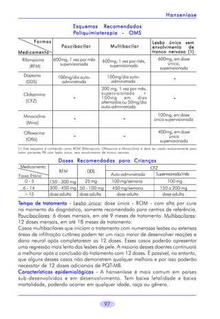 97
Esquemas RecomendadosEsquemas RecomendadosEsquemas RecomendadosEsquemas RecomendadosEsquemas Recomendados
PPPPPoliquimioterapia - OMSoliquimioterapia - OMSoliquimioterapia - OMSoliquimioterapia - OMSoliquimioterapia - OMS
(1) Este esquema é conhecido como ROM (Rifampicina, Ofloxocina e Minociclina) e deve ser usado exclusivamente para
tratar pacientes PB com lesão única, sem envolvimento de tronco nervoso.
Doses Recomendadas para CriançasDoses Recomendadas para CriançasDoses Recomendadas para CriançasDoses Recomendadas para CriançasDoses Recomendadas para Crianças
TTTTTempo de tratamentoempo de tratamentoempo de tratamentoempo de tratamentoempo de tratamento - Lesão única: dose única - ROM - com alta por cura
no momento do diagnóstico, somente recomendado para centros de referência.
Paucibacilares: 6 doses mensais, em até 9 meses de tratamento. Multibacilares:
12 doses mensais, em até 18 meses de tratamento.
Casos multibacilares que iniciam o tratamento com numerosas lesões ou extensas
áreas de infiltração cutânea podem ter um risco maior de desenvolver reações e
dano neural após completaresm as 12 doses. Esses casos poderão apresentar
uma regressão mais lenta das lesões de pele. A maioria desses doentes continuará
a melhorar após a conclusão do tratamento com 12 doses. É possível, no entanto,
que alguns desses casos não demonstrem qualquer melhora e por isso poderão
necessitar de 12 doses adicionais de PQT-MB.
Características epidemiológicasCaracterísticas epidemiológicasCaracterísticas epidemiológicasCaracterísticas epidemiológicasCaracterísticas epidemiológicas - A hanseníase é mais comum em países
sub-desenvolvidos e em desenvolvimento. Tem baixa letalidade e baixa
mortalidade, podendo ocorrer em qualquer idade, raça ou gênero.
HanseníaseHanseníaseHanseníaseHanseníaseHanseníase
MedicamentoMedicamentoMedicamentoMedicamentoMedicamento
PaucibacilarPaucibacilarPaucibacilarPaucibacilarPaucibacilar MultibacilarMultibacilarMultibacilarMultibacilarMultibacilar
Lesão única semLesão única semLesão única semLesão única semLesão única sem
envolvimento deenvolvimento deenvolvimento deenvolvimento deenvolvimento de
tronco nervoso (1)tronco nervoso (1)tronco nervoso (1)tronco nervoso (1)tronco nervoso (1)
Rifampicina
(RFM)
600mg, 1 vez por mês
supervisionada
600mg, 1 vez por mês,
supervisionada
600mg, em dose
única,
supervisionada
Dapsona
(DDS)
100mg/dia auto-
administrada
100mg/dia auto-
administrada
Clofazimina
(CFZ)
300 mg, 1 vez por mês,
supervisionada +
100mg em dias
alternados ou 50mg/dia
auto-administrada
Minociclina
(Mino)
100mg, em dose
única supervisionada
Ofloxacina
(Oflô)
400mg, em dose
única
supervisionada
-
-
-
-
-
-
-
FormasFormasFormasFormasFormas
Faixa Etária
RFM DDS
CFZ
0 - 5
6 - 14
> 15
150 - 300 mg
300 - 450 mg
dose adulta
25 mg
50 - 100 mg
dose adulta
Auto-administrada Supervisonada/mês
100 mg/semana
450 mg/semana
dose adulta dose adulta
150 a 200 mg
100 mg
Medicamento
 