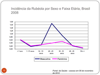 Incidência da Rubéola por Sexo e Faixa Etária, Brasil
     2008




10                              Portal da Saúde – acesso em 08 de novembro
                                de 2012
 