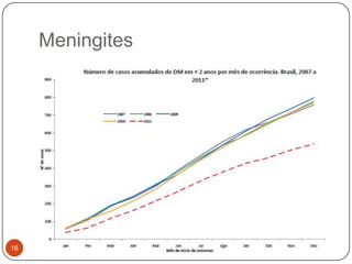 Meningites




16
 