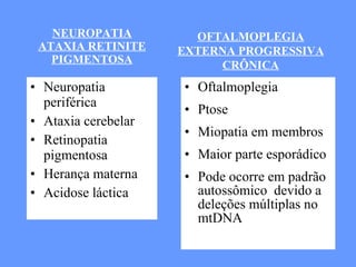 NEUROPATIA ATAXIA RETINITE PIGMENTOSA Neuropatia periférica  Ataxia cerebelar Retinopatia pigmentosa  Herança materna  Acidose láctica Oftalmoplegia  Ptose Miopatia em membros  Maior parte esporádico Pode ocorre em padrão autossômico  devido a deleções múltiplas no mtDNA OFTALMOPLEGIA EXTERNA PROGRESSIVA CRÔNICA 
