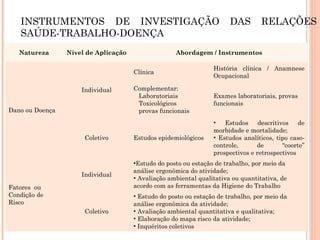 INSTRUMENTOS DE INVESTIGAÇÃO DAS RELAÇÕES 
SAÚDE-TRABALHO-DOENÇA 
Natureza Nível de Aplicação Abordagem / Instrumentos 
Dano ou Doença 
Individual 
Clínica História clínica / Anamnese 
Ocupacional 
Complementar: 
Laboratoriais 
Toxicológicos 
provas funcionais 
Exames laboratoriais, provas 
funcionais 
Coletivo Estudos epidemiológicos 
• Estudos descritivos de 
morbidade e mortalidade; 
• Estudos analíticos, tipo caso-controle, 
de “coorte” 
prospectivos e retrospectivos 
Fatores ou 
Condição de 
Risco 
Individual 
•Estudo do posto ou estação de trabalho, por meio da 
análise ergonômica do atividade; 
• Avaliação ambiental qualitativa ou quantitativa, de 
acordo com as ferramentas da Higiene do Trabalho 
Coletivo 
• Estudo do posto ou estação de trabalho, por meio da 
análise ergonômica da atividade; 
• Avaliação ambiental quantitativa e qualitativa; 
• Elaboração do mapa risco da atividade; 
• Inquéritos coletivos 
 