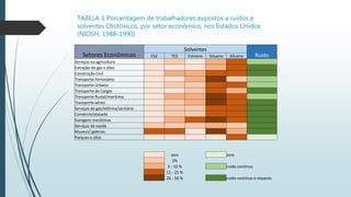TABELA 1 Porcentagem de trabalhadores expostos a ruídos e
solventes Ototóxicos, por setor econômico, nos Estados Unidos
(NIOSH, 1988-1990)
Setores Econômicos
Solventes
RuídoCS2 TCE Estireno Tolueno Xilueno
Serviços na agricultura
Extração de gás e óleo
Construção Civil
Transporte Ferroviário
Transporte Urbano
Transporte de Cargas
Transporte fluvial/marítimo
Transporte aéreo
Serviços de gás/elétrica/sanitária
Comércio/atacado
Garagens mecânicas
Serviços de saúde
Museus/ galerias
Parques e zôos
zero zero
2%
3 - 10 % ruído contínuo
11 - 25 %
26 - 50 % ruído contínuo e impacto
 