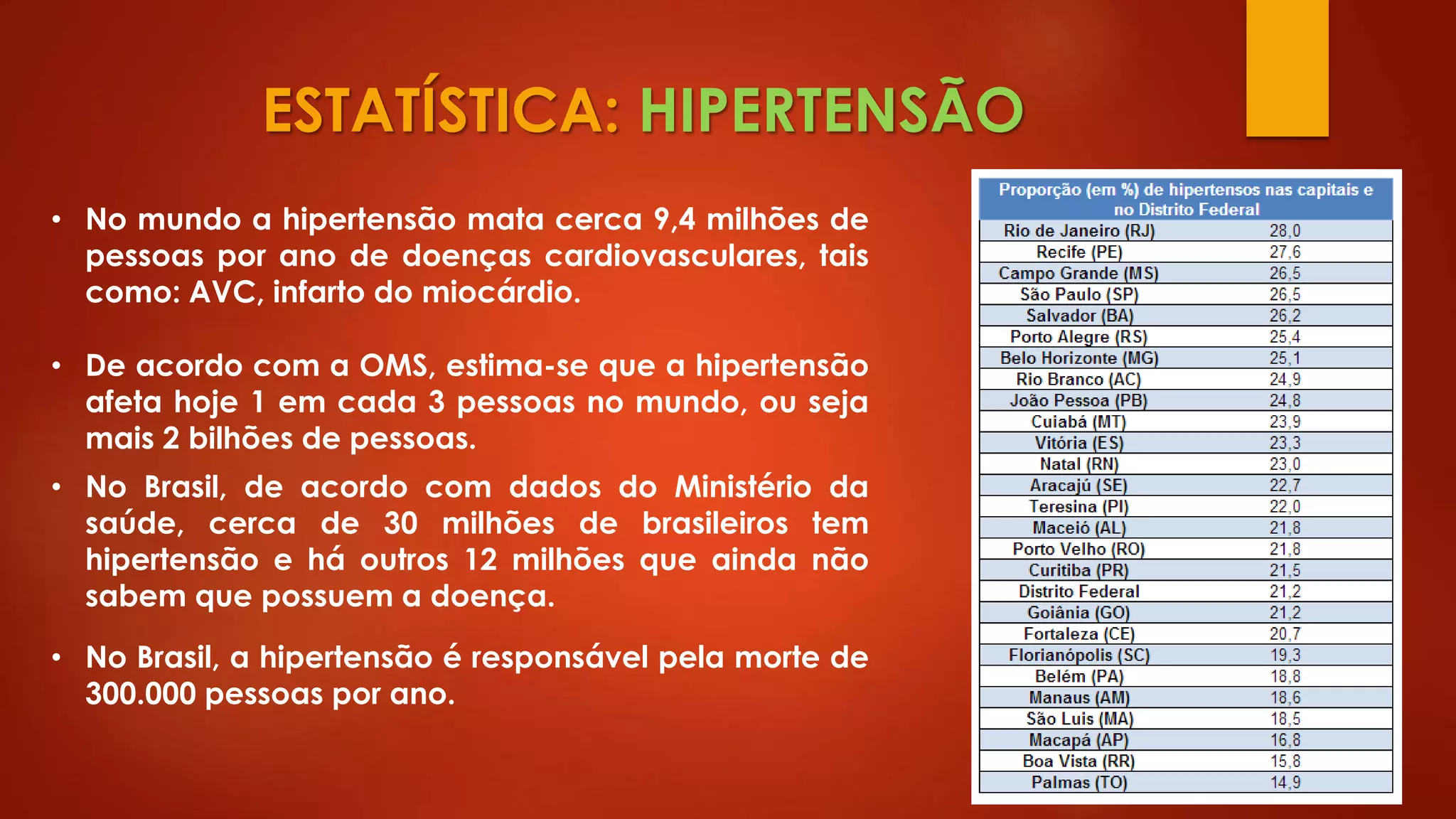 ESTATÍSTICA: HIPERTENSÃO
• No Brasil, de acordo com dados do Ministério da
saúde, cerca de 30 milhões de brasileiros tem
hipertensão e há outros 12 milhões que ainda não
sabem que possuem a doença.
• No mundo a hipertensão mata cerca 9,4 milhões de
pessoas por ano de doenças cardiovasculares, tais
como: AVC, infarto do miocárdio.
• De acordo com a OMS, estima-se que a hipertensão
afeta hoje 1 em cada 3 pessoas no mundo, ou seja
mais 2 bilhões de pessoas.
• No Brasil, a hipertensão é responsável pela morte de
300.000 pessoas por ano.
 