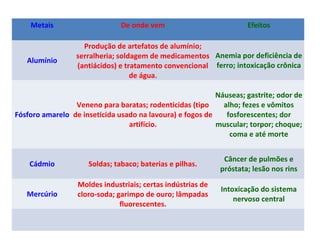 Metais De onde vem Efeitos
Alumínio
Produção de artefatos de alumínio;
serralheria; soldagem de medicamentos
(antiácidos) e tratamento convencional
de água.
Anemia por deficiência de
ferro; intoxicação crônica
Fósforo amarelo
Veneno para baratas; rodenticidas (tipo
de inseticida usado na lavoura) e fogos de
artifício.
Náuseas; gastrite; odor de
alho; fezes e vômitos
fosforescentes; dor
muscular; torpor; choque;
coma e até morte
Cádmio Soldas; tabaco; baterias e pilhas.
Câncer de pulmões e
próstata; lesão nos rins
Mercúrio
Moldes industriais; certas indústrias de
cloro-soda; garimpo de ouro; lâmpadas
fluorescentes.
Intoxicação do sistema
nervoso central
 