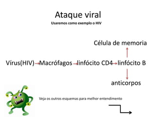 Ataque viral
Célula de memoria
Vírus(HIV) Macrófagos linfócito CD4 linfócito B
anticorpos
Usaremos como exemplo o HIV
Veja os outros esquemas para melhor entendimento
 