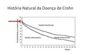 História Natural da Doença de Crohn
 