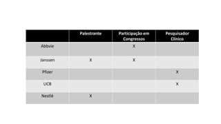 Palestrante Participação em
Congressos
Pesquisador
Clínico
Abbvie X
Janssen X X
Pfizer X
UCB X
Nestlé X
 