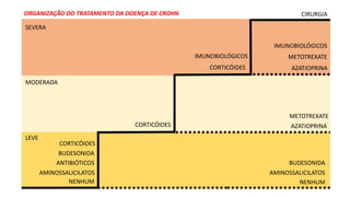 LEVE
MODERADA
SEVERA
AMINOSSALICILATOS
CORTICÓIDES
AZATIOPRINA
IMUNOBIOLÓGICOS
CIRURGIA
AZATIOPRINACORTICÓIDES
IMUNOBIOLÓGICOS
ORGANIZAÇÃO DO TRATAMENTO DA DOENÇA DE CROHN
NENHUM
ANTIBIÓTICOS
BUDESONIDA
BUDESONIDA
AMINOSSALICILATOS
NENHUM
CORTICÓIDES
METOTREXATE
METOTREXATE
 
