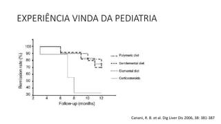 EXPERIÊNCIA VINDA DA PEDIATRIA
Canani, R. B. et al. Dig Liver Dis 2006, 38: 381-387
 