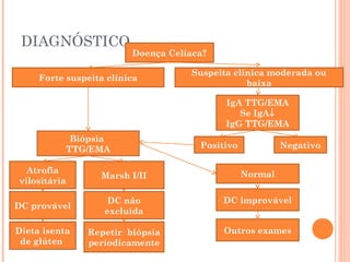 DIAGNÓSTICO
Doença Celíaca?
Forte suspeita clínica
Suspeita clínica moderada ou
baixa
IgA TTG/EMA
Se IgA↓
IgG TTG/EMA
NegativoPositivo
Biópsia
TTG/EMA
Atrofia
vilositária
DC provável
Dieta isenta
de glúten
Normal
DC improvável
Outros exames
Marsh I/II
DC não
excluída
Repetir biópsia
periodicamente
 