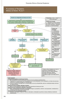 Protocolos Clínicos e Diretrizes Terapêuticas
SimNão
Sim
Não
Não
Não
Sim
Não
Sim
Sim
Não
Paciente com diagnóstico de Doença de Crohn
Possui critérios
de inclusão?
Possui critérios
de exclusão?
Diagnóstico: clínico + imagem ou
anatomopatológico
Critérios de inclusão:
 Diagnóstico da doença atestado
por relatório médico e comprovado
por laudo endoscópico, radiológico,
cirúrgico ou anatomopatológico
Critérios de
exclusão:
 Intolerância ou
hipersensibilidade
ao medicamento
Para metronidazol:
 Primeiro trimestre
de gestação
 Paciente lactante
Para metotrexato:
 Gestação
 Paciente lactante
Para ciclosporina:
 Paciente lactante
Para adalimumabe:
 Paciente com
idade inferior a 18
anos
 Paciente lactante
Para infliximabe:
 Paciente com
idade inferior a 6
anos
 Paciente lactante
Para alopurinol:
 Leucopenia
prévia
Monitorizar resposta, adesão ao
tratamento e efeitos adversos.
Considerar tratamento de
manutenção após indução
(ver Fluxo 4)
Leve a moderada
Sulfassalazina*
Casos especiais:
Para pacientes pediátricos (menores de 18 anos):
 Não é aconselhável o uso de ciprofloxacino devido ao risco de problemas osteoarticulares
 O tratamento em crianças tende a ser mais agressivo com imunomoduladores, como a azatioprina, em fases mais precoces,
evitando-se o emprego prolongado de corticosteroides
 No caso de doença em atividade leve e contraindicação ao uso de corticosteroides, pode ser considerada terapia nutricional
com dieta polimérica
Doença de Crohn em esôfago, estômago e duodeno:
 Seguir as recomendações de tratamento das formas ileocolônica da Doença de Crohn
Doença de Crohn complicada por infecções ou abscessos:
 Utilizar antibioticoterapia apropriada com drenagem cirúrgica ou percutânea, conforme o mais apropriado, considerando as
condições assistenciais do local de atendimento
Doença de Crohn com necessidade cirúrgica:
 Considerar a abordagem cirúrgica em casos de obstruções, complicações supurativas e doença refratária ao tratamento
medicamentoso
Sem resposta clínica
significativa após 6
semanas ou
intolerância?
Recomenda-se o atendimento em serviço especializado de
referência para avaliação médica, tratamento e acompanhamento
dos pacientes e administração de infliximabe ou adalimumabe
Colônica ou
ileocolônica
Ileal
Contraindicação
a sulfassalazina?
Contraindicação aos
corticosteroides?
* Pode-se utilizar mesalazina em caso de
intolerância a sulfassalazina pelo
desenvolvimento de reações alérgicas,
discrasias sanguíneas, hepatite,
pancreatite, dor abdominal de forte
intensidade ou algum outro efeito adverso
grave.
Moderada a grave
(ver Fluxo 2)
Prednisona ou
metilprednisolona
Tratamento de acordo com a atividade
inflamatória intestinal ou fase da doença
Grave a fulminante
(ver Fluxo 3)
Remissão
(ver Fluxo 4)
Contraindicação ou
intolerância a
corticosteroides?
Tratar como doença moderada a
grave (ver fluxo 2)
Corticosteroides
Exclusão do
PCDT
Fluxograma de Tratamento
Doença de Crohn - Fluxo 1
146
 