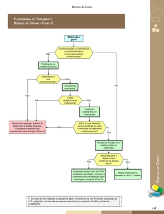 DoençadeCrohn
Doença de Crohn
Fluxograma de Tratamento
Doença de Crohn - Fluxo 2
Sim
Não
Não
Sim
Não
Não
Sim
SimNão
Sim
Monitorizar resposta, adesão ao
tratamento e efeitos adversos.
Considerar tratamento de
manutenção após indução (Fluxo 4)
Moderada a
grave
Prednisona ou
metilprednisolona
Dependência
aos
corticosteroides?
Acrescentar
azatioprina*
Falha
terapêutica ou
intolerância?
Substituir
azatioprina por
metotrexato
Contraindicação ou intolerância
a corticosteroides e
imunossupressores
convencionais?
IHB ≥ 8, sem resposta
clínica significativa, após
6 semanas de tratamento
medicamentoso?
Terapia de indução com
adalimumabe ou
infliximabe
Resposta após 2
doses e clara
evidência de doença
ativa?
Manter tratamento e
reavaliar a cada 12 meses
Suspender terapia com anti-TNF,
considerar abordagem cirúrgica e
tratamento de manutenção após
abordagem cirurgica (Fluxo 3)
* Em caso de não resposta a azatioprina após 10 semanas de uso em doses adequadas (2 -
2,5 mg/kg/dia), recomenda-se associar alopurinol com redução de 50% na dose de
azatioprina.
147
 
