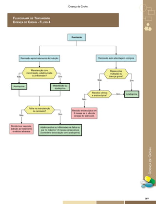 DoençadeCrohn
Doença de Crohn
Fluxograma de Tratamento
Doença de Crohn - Fluxo 4
Não Sim
Não Sim
Não Sim
Sim
Não
Monitorizar resposta,
adesão ao tratamento
e efeitos adversos
Remissão após tratamento de indução
Azatioprina
Manutenção com
metotrexato, adalimumabe
ou infliximabe?
Metotrexato ou
azatioprina
Falha na manutenção
da remissão?
Adalimumabe ou infliximabe até falha ou
por no máximo 12 meses consecutivos
(considerar associação com azatioprina)
Remissão
Remissão após abordagem cirúrgica
Recidiva clínica
e endoscópica?
Ressecções
múltiplas ou
doença grave?
Azatioprina
Revisão endoscópica em
6 meses se o sítio da
cirurgia foi acessível.
149
 