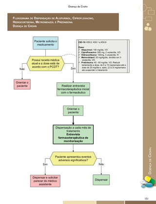 DoençadeCrohn
Doença de Crohn
Fluxograma de Dispensação de Alopurinol, Ciprofloxacino,
Hidrocortisona, Metronidazol e Prednisona
Doença de Crohn
Não Sim
Sim Não
Paciente solicita o
medicamento
Possui receita médica
atual e a dose está de
acordo com o PCDT?
Orientar o
paciente Realizar entrevista
farmacoterapêutica inicial
com o farmacêutico
Orientar o
paciente
Dispensação a cada mês de
tratamento
Entrevista
farmacoterapêutica de
monitorização
Paciente apresentou eventos
adversos significativos?
Dispensar e solicitar
parecer do médico
assistente
Dispensar
CID-10: K50.0, K50.1 e K50.8
Dose:
 Alopurinol: 100 mg/dia, VO
 Ciprofloxacino: 500 mg, 2 vezes/dia, VO
 Hidrocortisona: 100mg, 3 vezes/dia, IV
 Metronidazol: 20 mg/kg/dia, dividido em 3
vezes/dia, VO
 Prednisona: 40 - 60 mg/dia, VO. Reduzir
lentamente a dose, de 5 a 10 mg/semana até a
dose de 20 mg/dia e, após, 2,5 a 5 mg/semana
até suspender o tratamento
151
 