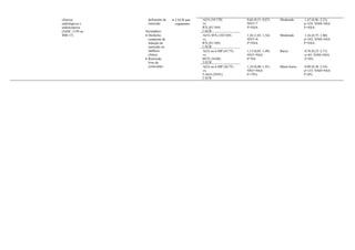 clínicos,
radiológicos e
endoscópicos
(IADC ≥150 ou
IHB ≥7)
definições de
remissão
Secundário:
 Desfecho
composto de
indução de
remissão ou
melhora
clínica
 Remissão
livre de
corticoides
 2 ECR sem
cegamento
AZA (54/170)
vs.
IFX (81/169)
1 ECR
0,66 (0,51–0,87)
NNT=7
I²=NSA
Moderado 1,47 (0.96–2.23)
n=324; NNH=NSA
I²=NSA
AZA+IFX (102/169)
vs.
IFX (81/169)
1 ECR
1,26 (1,03–1,54)
NNT=9;
I²=NSA
Moderado 1,16 (0,75–1,80)
n=342; NNH=NSA
I²=NSA
AZA ou 6-MP (41/75)
vs.
MTX (34/68)
3 ECR
1,13 (0,85–1,49)
NNT=NSA
I²=NS
Baixo 0,78 (0,23–2,71)
n=85; NNH=NSA
I²=0%
AZA ou 6-MP (36/75)
vs.
5-ASA (29/81)
2 ECR
1,24 (0,80–1,91)
NNT=NSA
I²=79%
Muito baixo 0,98 (0,38–2,54)
n=133; NNH=NSA
I²=0%
 