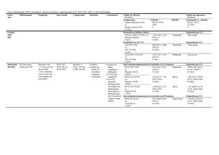 Autor, delineamento, PICO, comentários, análise de eficácia e segurança para AZA, MTX, IFX, ADA e CZP (continuação).
Autor
Ano
Delineamento População Intervenção Comparador Desfecho Comentários Análise de eficácia
Desfecho
Análise de segurança
Desfecho
Comparação
Grupo tratamento (n/N)
vs.
Grupo controle (n/N)
nº ECR
Eficácia #
RR (IC 95%)
NNT
I²
GRADE Tratamento vs. controle
RR (IC 95%)
n; NNH
I²
Chande
2016
(50)
Remissão ou melhora clínica Suspensão por EA
AZA ou 6-MP (133/261) vs.
Placebo (80/245)
9 ECR
1,53 (1,05–2,22)
NNT=11
I²=64%
Moderado Vide acima
Remissão livre de CCS Suspensão por EA
AZA (51/170)
vs.
IFX (75/169)
1 ECR
0,68 (0,51–0,90);
NNT=8
I²=NSA
Moderado Vide acima
AZA+IFX (116/194)
vs.
IFX (91/189)
2 ECR
1,23 (1,02–1,47)
NNT=9
I² 50%
Moderado Vide acima
McDonald
2014(43)
RS com meta-
análise de ECR
Pacientes com
>17 anos com DC
ativa (IADC
>150) refratária
com ou sem uso
concomitante de
corticoides
MTX VO,
MTX IM, ou
MTX+IFX
Placebo, 5-
ASA, AZA ou
6-MP, ou IFX
Primário:
 Falha em
entrar em
remissão e
suspender
corticoides
 Análise de
dados
secundários
publicados
 3 ECR sem
cegamento
 Os ECR
incluídos
diferiam tanto
em relação aos
participantes,
intervenções e
desfechos que
não foi possível
conduzir meta-
análise
Sem remissão/manutenção de corticoides em 16 semanas Suspensão por EA
MTX IM (57/94)
vs.
Placebo (38/47)
1 ECR
0,75 (0,61–0,93)
NNT=5
I²=NSA
Moderado 8,00 (1,09–58,51)
n=141; NNH=7
I²=NSA
MTX VO (16/26)
vs.
Placebo (14/26)
1 ECR
1,05 (0,79–1,39)
NNT=NSA
I²=NSA
Baixo 3,00 (0,13–70,42)
n=52; NNH=NSA
I²=NSA
MTX VO (16/26)
vs.
6-MP (19/32)
1 ECR
1,04 (0,68–1,57)
NNT=NSA
I²=NSA
Baixo 1,23 (0,08–18,74)
n=58; NNH=NSA
I²=NSA
Sem remissão/manutenção de corticoides em 30 semanas Suspensão por EA
MTX VO (3/15)
vs.
5-ASA (6/7)
1 ECR
0,23 (0,08–0,67)
NNT=2
I²=NSA
Muito baixo 2,50 (0,14–46,14)
n=22; NNH=NSA
I²=NSA
 