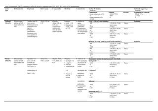 Autor, delineamento, PICO, comentários, análise de eficácia e segurança para AZA, MTX, IFX, ADA e CZP (continuação).
agentes
biológicos,
submetidos a
tratamento com
doses padrão de
imunobiológicos
indiretas por
meio de meta-
análise em rede
ou ≥70  Comparações
indiretas devem
ser interpretadas
com cautela
ADA
IFX
vs.
CZP
ADA
vs.
CZP
I²=NSA
4,29 (0,65–46,09)
NNT=NSA
I²=NSA
2,93 (1,21–7,75)
NNT=ND
I²=NSA
Baixo
Baixo
Redução no IADC ≥100 ou ≥70 (n/N nãorelatado) † Nenhuma
IFX
vs.
ADA
3,17 (0,53–22,96)
NNT=NSA
I²=NSA
Baixo
IFX 5,36 (0,91–40,15) Baixo
vs. NNT=NSA
CZP I²=NSA
ADA
vs.
1,73 (0,69–4,25)
NNT=NSA
Baixo
CZP I²=NSA
meta-análise em
rede
definida por
critérios clínicos,
radiológicos e
CZP  EA grave
 Infecção
 Suspensão por
incorreram em
viés de atrito
(relato
ADA
vs.
CZP
1,86 (0,58–6,58)
NNT=NSA
I²=NSA
Baixo
endoscópicos, e EA incompleto dos EA grave †
IADC >150  Reação no
sítio de
injeção
desfechos)
 Análise de
dados
ADA
vs.
CZP
2,05 (0,18–18,11)
NNT=NSA
I²=NSA
Baixo
secundários Infecção †
publicados
 Comparações
indiretas;
interpretar com
cautela
ADA
vs.
CZP
Suspensão por EA †
ADA
vs.
CZP
0,77 (0,08–4,32)
NNT=NSA
I²=NSA
1,10 (0,05–11,10)
NNT=NSA
I²=NSA
Baixo
Baixo
Autor
Ano
Delineamento População Intervenção Comparador Desfecho Comentários Análise de eficácia
Desfecho
Análise de segurança
Desfecho
Comparação Eficácia #
Grupo tratamento (n/N) RR (IC 95%)
vs. NNT
GRADE Tratamento vs. controle
RR (IC 95%)
n; NNH
Grupo controle (n/N) I² I²
nº ECR
Stidham RS com meta- Adultos com DC, ADA, IFX, ou  Placebo Primário:  Análise de IADC <150 (n/N não relatado) † Nenhuma
2014(49) análise de ECR e com ou sem CZP ADA, IFX, ou  IADC <150 dados IFX 1,52 (0,20–17,46) Baixo
meta-análise em
rede
história prévia de
tratamento com
CZP por
comparações
 Redução no
IADC ≥100
secundários
publicados
vs. NNT=NSA
Moćko RS com meta- Pacientes >15 ADA, UST, Placebo, ADA, Primário:  Todos os 10 Há somente análise de segurança para este estudo
2016(79) análise de ECR e anos com DC VDZ, ou CZP UST, VDZ, ou  Qualquer EA ECR analisados Qualquer EA †
 