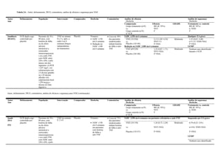 Tabela 3A - Autor, delineamento, PICO, comentários, análise de eficácia e segurança para VDZ.
Autor
Ano
Delineamento População Intervenção Comparador Desfecho Comentários Análise de eficácia
Desfecho
Análise de segurança
Desfecho
Comparação
Grupo tratamento (n/N)
vs.
Grupo controle (n/N)
nº ECR
Eficácia
RR (IC 95%)
NNT
I²
GRADE Tratamento vs. controle
RR (IC 95%)
n; NNH
I²
Sandborn
2013(51)
ECR duplo-cego
controlado por
placebo
Pacientes de 18 a
80 anos, com
história de falha
ou de efeito
adverso
intolerável a
corticoides,
imunossupressore
s ou a anti-TNF,
com IADC entre
220 e 450, e pelo
menos um dos
seguintes: (i) PCR
>2,87 mg/L; (ii)
colonoscopia com
≥3 úlceras grandes
ou ≥10 úlceras
aftoides (iii)
calprotectina fecal
>250 mcg/g e
úlceras no trato
digestivo
VDZ na semana
0 e 2 e, após, a
cada 4 ou 8
semanas (braços
independentes
de tratamento)
Placebo Primário:
 IADC ≤150
em 6 semanas
 Redução no
IADC ≥100
em 6 semanas
 Cerca de 50%
dos pacientes
randomizados
tinham história
de falha a anti-
TNF.
IADC ≤150 em 6 semanas Qualquer EA grave
VDZ (32/220)
vs.
Placebo (10/148)
2,15 (1,09–4,24)
NNT=13
I²=NSA
Moderado 1,22 (0,63–2,40)
n=1115; NNH=NSA
I²=NSA
Redução no IADC ≥100 em 6 semanas LEMP
VDZ (69/220)
vs.
Placebo (38/148)
1,22 (0,87–1,71)
NNT=NSA
I²=NSA
Moderado Nenhum caso identificado
durante o ECR
Autor, delineamento, PICO, comentários, análise de eficácia e segurança para VDZ (continuação).
Autor
Ano
Delineamento População Intervenção Comparador Desfecho Comentários Análise de eficácia
Desfecho
Análise de segurança
Desfecho
Comparação
Grupo tratamento (n/N)
vs.
Grupo controle (n/N)
nº ECR
Eficácia
RR (IC 95%)
NNT
I²
GRADE Tratamento vs. controle
RR (IC 95%)
n; NNH
I²
Sands
2014
(52)
ECR duplo-cego
controlado por
placebo
Pacientes de 18 a
80 anos, com
história de falha
ou de efeito
adverso
intolerável a
corticoides,
imunossupressore
s ou a anti-TNF,
com IADC entre
220 e 450, e pelo
VDZ na semana
0, 2 e 6
Placebo Primário:
 IADC ≤150
em 6 semanas
em pacientes
com história
de falha a
anti-TNF
 Cerca de 75%
dos pacientes
randomizados
tinham história
de falha a anti-
TNF.
IADC ≤150 em 6 semanas em pacientes refratários a anti-TNF Suspensão por EA grave
VDZ (24/158)
vs.
Placebo (19/157)
1,26 (0,72–2,20)
NNT=NSA
I²=NSA
Moderado 0,79 (0,22–2,91)
n=416; NNH=NSA
I²=NSA
LEMP
Nenhum caso identificado
 