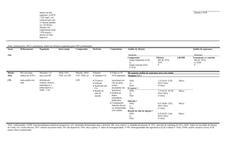 menos um dos
seguintes: (i) PCR
>2,87 mg/L; (ii)
colonoscopia com
≥3 úlceras grandes
ou ≥10 úlceras
aftoides (iii)
calprotectina fecal
>250 mcg/g e
úlceras no trato
digestivo
durante o ECR
Autor, delineamento, PICO, comentários, análise de eficácia e segurança para VDZ (continuação).
Autor Delineamento População Intervenção Comparador Desfecho Comentários Análise de eficácia Análise de segurança
Ano Desfecho Desfecho
Comparação
Grupo tratamento (n/N)
vs.
Grupo controle (n/N)
nº ECR
Eficácia
RR (IC 95%)
NNT
I²
GRADE Tratamento vs. controle
RR (IC 95%)
n; NNH
I²
Moćko RS com meta- Pacientes >15 ADA, UST, Placebo, ADA, Primário:  Todos os 10 Há somente análise de segurança para este estudo
2016 análise de ECR e anos com DC VDZ, ou CZP UST, VDZ, ou  Qualquer EA ECR analisados Qualquer EA †
(79) meta-análise em
rede
definida por
critérios clínicos,
radiológicos e
endoscópicos, e
IADC >150
CZP  EA grave
 Infecção
 Suspensão por
EA
 Reação no
sítio de
injeção
incorreram em
viés de atrito
(relato
incompleto dos
desfechos)
 Análise de
dados
secundários
publicados
 Comparações
indiretas devem
ser interpretadas
com cautela
ADA
vs.
VDZ
EA grave †
ADA
vs.
VDZ
Infecção †
ADA
vs.
VDZ
Reação no sítio de injeção †
ADA
vs.
VDZ
1,35 (0,43–4,34)
NNT=NSA
I²=NSA
1,53 (0,16–10,78)
NNT=NSA
I²=NSA
0,53 (0,06–2,82)
NNT=NSA
I²=NSA
0,29 (0,02–2,46)
NNT=NSA
I²=NSA
Baixo
Baixo
Baixo
Baixo
VDZ: vedolizumabe; LEMP; leucoencefalopatia multifocal progressiva; n/N: numerador/denominador para o desfecho; RR: risco relativo; n: tamanho da amostra; IC 95%: intervalo de confiança de 95%; IADC: Índice de Atividade da Doença
de Crohn; EA: evento adverso; NNT: número necessário tratar; ND: não disponível; NSA: não se aplica; I²: índice de heterogeneidade; I²=NS: heterogeneidade não significativa (Q de Cochran P >0,05); NNH: number needed to harm; ECR:
ensaio clínico randomizado.
 