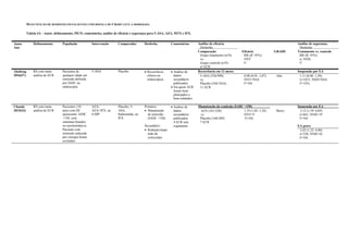 MANUTENÇÃO DE REMISSÃO EM PACIENTES COM DOENÇA DE CROHN LEVE A MODERADA
Tabela 4A - Autor, delineamento, PICO, comentários, análise de eficácia e segurança para 5-ASA, AZA, MTX e IFX.
Autor
Ano
Delineamento População Intervenção Comparador Desfecho Comentários Análise de eficácia
Desfecho
Análise de segurança
Desfecho
Comparação
Grupo tratamento (n/N)
vs.
Grupo controle (n/N)
nº ECR
Eficácia
RR (IC 95%)
NNT
I²
GRADE Tratamento vs. controle
RR (IC 95%)
n; NNH;
I²
Akobeng
2016(57)
RS com meta-
análise de ECR
Pacientes de
qualquer idade em
remissão definida
por IADC ou
endoscopia
5-ASA Placebo  Recorrência
clínica ou
endoscópica
 Análise de
dados
secundários
publicados
 Em geral, ECR
foram bem-
planejados e
bem-relatados
Recorrência em 12 meses Suspensão por EA
5-ASA (526/998)
vs.
Placebo (544/1016)
11 ECR
0,98 (0,91–1,07)
NNT=NSA
I²=NS
Alto 1,11 (0,88–1,38);
n=1833; NNH=NSA
I²=55%
Chande
2015(53)
RS com meta-
análise de ECR
Pacientes ≥18
anos com DC
quiescente: IADC
<150, com
sintomas brandos
ou assintomáticos.
Paciente com
remissão induzida
por cirurgia foram
excluídos
AZA,
AZA+IFX, ou
6-MP
Placebo, 5-
ASA,
budesonida, ou
IFX
Primário:
 Manutenção
de remissão
(IADC <150)
Secundário:
 Redução/suspe
nsão de
corticoides
 Análise de
dados
secundários
publicados
4 ECR sem
cegamento
Manutenção da remissão (IADC <150) Suspensão por EA
AZA (161/220)
vs.
Placebo (166/269)
7 ECR
1,19 (1,05–1,34)
NNT=9
I²=NS
Baixo 3,12 (1,59–6,09)
n=661; NNH=19
I²=NS
EA grave
2,45 (1,22–4,90)
n=556; NNH=24
I²=NS
 