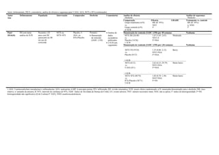 Autor, delineamento, PICO, comentários, análise de eficácia e segurança para 5-ASA, AZA, MTX e IFX (continuação).
Autor
Ano
Delineamento População Intervenção Comparador Desfecho Comentários Análise de eficácia
Desfecho
Análise de segurança
Desfecho
Comparação Eficácia GRADE
Grupo tratamento (n/N) RR (IC 95%)
Tratamento vs. controle
RR (IC 95%)
vs. NNT
Grupo controle (n/N) I²
n; NNH
I²
nº ECR
Patel RS com meta- Pacientes ≥18 MTX ou Placebo, 5- Primário:  Análise de Manutenção de remissão (IADC ≤150) por 40 semanas Nenhuma
2014(44) análise de ECR anos com DC
quiescente ou DC
em uso de
corticoide
MTX+IFX ASA, ou
IFX±Placebo
 Manutenção
de remissão
(IADC ≤150)
dados
secundários
publicados
 2 ECR sem
cegamento
MTX IM (26/40) 1,67 (1,05–2,67) Moderado
vs. NNT=4
Placebo (14/36) I²=NSA
1 ECR
Manutenção de remissão (IADC ≤150) por ≥36 semanas Nenhuma
MTX VO (9/10)
vs.
Placebo (8/12)
1,35 (0,86–2,12)
NNT=NSA
I²=NSA
Baixo
1 ECR
MTX (8/12)
vs.
5-ASA (0/1)
2,62 (0,23–29,79)
NNT=NSA
I²=NSA
Muito baixo
1 ECR
MTX+IFX (40/74)
vs.
IFX±Placebo (38/71)
2 ECR
1,02 (0,76–1,38)
NNT=NSA
I²=NS
Muito baixo
5-ASA: 5-aminossalicilato (mesalazina) e sulfassalazina; AZA: azatioprina; 6-MP: 6-mercapto purina; IFX: infliximabe; RS: revisão sistemática; ECR: ensaio clínico randomizado; n/N: numerador/denominador para o desfecho; RR: risco
relativo; n: tamanho da amostra; IC 95%: intervalo de confiança de 95%; IADC: Índice de Atividade da Doença de Crohn; EA: evento adverso; NNT: número necessário tratar; NSA: não se aplica; I²: índice de heterogeneidade; I²=NS:
heterogeneidade não significativa (Q de Cochran P >0,05); NNH: numberneededtoharm.
 