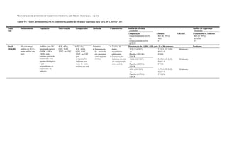 MANUTENÇÃO DE REMISSÃO EM PACIENTES COM DOENÇA DE CROHN MODERADA A GRAVE
Tabela 5A - Autor, delineamento, PICO, comentários, análise de eficácia e segurança para AZA, IFX, ADA e CZP.
Autor
Ano
Delineamento População Intervenção Comparador Desfecho Comentários Análise de eficácia
Desfecho
Análise de segurança
Desfecho
Comparação
Grupo tratamento (n/N)
vs.
Grupo controle (n/N)
nº ECR
Eficácia #
RR (IC 95%)
NNT
I²
GRADE Tratamento vs. controle
RR (IC 95%)
n; NNH
I²
Singh
2014(48)
RS com meta-
análise de ECR e
meta-análise em
rede
Adultos com DC
moderada a grave
(IADC >200 e
<450), sem
história prévia de
tratamento com
agentes biológicos
e que
responderam ao
tratamento de
indução
IFX, ADA,
CZP, NAT,
VDZ, ou UST
 Placebo
IFX, ADA,
CZP, NAT,
VDZ, ou UST
por
comparações
indiretas por
meio de meta-
análise em rede
Primário:
 Manutenção
de remissão
em pacientes
com resposta
clínica
 Análise de
dados
secundários
publicados
 Comparações
indiretas devem
ser interpretadas
com cautela
Manutenção de IADC <150 após 26 a 56 semanas Nenhuma
IFX (114/262)
vs.
Placebo (30/146)
2 ECR
2,15 (1,52–3,05)
NNT=5
I²=NS
Moderado
ADA (165/387)
vs.
Placebo (30/210)
3 ECR
2,65 (1,63–4,32)
NNT=4
I²=NS
Moderado
CZP (103/205)
vs.
Placebo (61/210)
1 ECR
1,73 (1,35–2,22)
NNT=5
I²=NSA
Moderado
 
