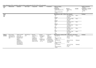 Autor, delineamento, PICO, comentários, análise de eficácia e segurança para AZA, IFX, ADA e CZP (continuação).
Autor
Ano
Delineamento População Intervenção Comparador Desfecho Comentários Análise de eficácia
Desfecho
Análise de segurança
Desfecho
Comparação
Grupo tratamento (n/N)
vs.
Grupo controle (n/N)
nº ECR
Eficácia #
RR (IC 95%)
NNT
I²
GRADE Tratamento vs. controle
RR (IC 95%)
n; NNH
I²
Singh
2014
(48)
Manutenção de IADC <150 (n/N não relatado) † Nenhuma
IFX
vs.
Placebo
3,31 (0,98–14,01)
NNT=NSA
I²=NSA
Baixo
ADA
vs.
Placebo
5,16 (1,78–18,00)
NNT=ND
I²=NSA
Baixo
CZP
vs.
Placebo
2,26 (0,38–13,57)
NNT=NSA
I²=NSA
Baixo
ADA
vs.
IFX
1,56 (0,26–8,92)
NNT=NSA
I²=NSA
Baixo
CZP
vs.
IFX
0,69 (0,07–5,61)
NNT=NSA
I²=NSA
Baixo
CZP
vs.
ADA
0,44 (0,05–3,46)
NNT=NSA
I²=NSA
Baixo
Stidham
2014(49)
RS com meta-
análise de ECR e
meta-análise em
rede
Adultos com DC,
com ou sem
história prévia de
tratamento com
agentes
biológicos,
submetidos a
tratamento com
doses padrão de
imunobiológicos
ADA, IFX, ou
CZP
 Placebo
ADA, IFX, ou
CZP por
comparações
indiretas por
meio de meta-
análise em rede
Primário:
 Manutenção
de IADC
<150
 Redução no
IADC ≥100
ou ≥70
 Análise de
dados
secundários
publicados
 Comparações
indiretas devem
ser interpretadas
com cautela
Manutenção de remissão (IADC <150) após 26 a 30 semanas Nenhuma
IFX (44/113)
vs.
Placebo (23/110)
1 ECR
1,86 (1,21–2,86)
NNT=6
I²=NSA
Moderado
ADA (84/191)
vs.
Placebo (38/188)
2 ECR
2,06 (1,50–2,82)
NNT=5
I²=NS
Moderado
CZP (150/547)
vs.
Placebo (92/541)
2 ECR
1,62 (1,30–2,02)
NNT=10
I²=NS
Moderado
 