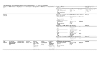 Autor, delineamento, PICO, comentários, análise de eficácia e segurança para AZA, IFX, ADA e CZP (continuação).
Autor
Ano
Delineamento População Intervenção Comparador Desfecho Comentários Análise de eficácia
Desfecho
Análise de segurança
Desfecho
Comparação
Grupo tratamento (n/N)
vs.
Grupo controle (n/N)
nº ECR
Eficácia #
RR (IC 95%)
NNT
I²
GRADE Tratamento vs. controle
RR (IC 95%)
n; NNH
I²
Stidham
2014(49)
Manutenção de resposta clínica (IADC 100 pontos abaixo do basal)
após 24 a 26 semanas
Nenhuma
ADA (105/191)
vs.
Placebo (56/188)
2 ECR
1,69 (1,19–2,41)
NNT=4
I²=NS
Moderado
CZP (210/547)
vs.
Placebo (128/541)
2 ECR
1,64 (1,37–1,97)
NNT=7
I²=NS
Moderado
Manutenção de IADC <150 (n/N não relatado) † Nenhuma
ADA
vs.
IFX
1,42 (0,17–9,27)
NNT=NSA
I²=NSA
Baixo
IFX
vs.
CZP
1,23 (0,26–13,14)
NNT=NSA
I²=NSA
Baixo
ADA
vs.
CZP
1,81 (0,55–8,51)
NNT=NSA
I²=NSA
Baixo
Manutenção de redução no IADC ≥100 (n/N não relatado) † Nenhuma
ADA
vs.
CZP
1,45 (0,36–6,08)
NNT=NSA
I²=NSA
Baixo
Mao
2017(77)
RS com meta-
análise de ECR e
meta-análise em
rede
Pacientes com DC
moderada a grave
AZA, IFX,
ADA, ou VDZ
 Placebo
AZA, ADA,
IFX, ou VDZ
por
comparações
indiretas por
meio de meta-
análise em rede
Primário:
 Hospitalizaçã
o
Cirurgia
 Análise de
dados
secundários
publicados
 Comparações
indiretas devem
ser interpretadas
com cautela
Hospitalização em 54 a 56 semanas Nenhuma
IFX (109/524) ou ADA
(43/517)
vs.
Placebo (156/592)
3 ECR
0,46 (0,36–0,60)
NNT=9
I²=NS
Moderado
 