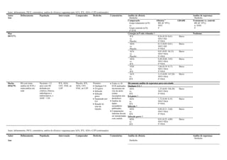 Autor, delineamento, PICO, comentários, análise de eficácia e segurança para AZA, IFX, ADA e CZP (continuação).
Autor
Ano
Delineamento População Intervenção Comparador Desfecho Comentários Análise de eficácia
Desfecho
Análise de segurança
Desfecho
Comparação
Grupo tratamento (n/N)
vs.
Grupo controle (n/N)
nº ECR
Eficácia #
RR (IC 95%)
NNT
I²
GRADE Tratamento vs. controle
RR (IC 95%)
n; NNH
I²
Mao
2017(77)
Cirurgia (n/N não relatado) † Nenhuma
IFX
vs.
Placebo
0,26 (0,10–0,61)
NNT=ND
I²=NSA
Baixo
ADA
vs.
Placebo
0,13 (0,05–0,61)
NNT=ND
I²=NSA
Baixo
AZA
vs.
Placebo
0,81 (0,02–36,15)
NNT=NSA
I²=NSA
Baixo
ADA
vs
IFX
0,48 (0,06–3,03)
NNT=NSA
I²=NSA
Baixo
VDZ
vs.
IFX
1,66 (0,19–9,17)
NNT=NSA
I²=NSA
Baixo
AZA
vs.
IFX
3,12 (0,09–147,28)
NNT=NSA
I²=NSA
Baixo
Moćko
2016(79)
RS com meta-
análise de ECR e
meta-análise em
rede
Pacientes >15
anos com DC
definida por
critérios clínicos,
radiológicos e
endoscópicos, e
IADC >150
IFX, ADA,
UST, VDZ, ou
CZP
Placebo, IFX,
ADA, UST,
VDZ, ou CZP
Primário:
 Qualquer EA
 EA grave
 Infecção
 Infecção
grave
 Suspensão por
EA
 Reação no
sítio de
injeção
 Todos os 10
ECR analisados
incorreram em
viés de atrito
(relato
incompleto dos
desfechos)
 Análise de
dados
secundários
publicados
 Comparações
indiretas devem
ser interpretadas
com cautela
Há somente análise de segurança para esteestudo
Qualquer EA †
ADA
vs.
IFX
1,35 (0,04–104,30)
NNT=NSA
I²=NSA
Baixo
EA grave †
ADA
vs.
IFX
1,72 (0,48–8,35)
NNT=NSA
I²=NSA
Baixo
Infecção †
ADA
vs.
IFX
0,88 (0,21–5,04)
NNT=NSA
I²=NSA
Baixo
Infecção grave †
ADA
vs.
IFX
0,91 (0,22–4,09)
NNT=NSA
I²=NSA
Baixo
Autor, delineamento, PICO, comentários, análise de eficácia e segurança para AZA, IFX, ADA e CZP (continuação).
Autor
Ano
Delineamento População Intervenção Comparador Desfecho Comentários Análise de eficácia
Desfecho
Análise de segurança
Desfecho
 