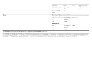 Comparação
Grupo tratamento (n/N)
vs.
Grupo controle (n/N)
nº ECR
Eficácia #
RR (IC 95%)
NNT
I²
GRADE Tratamento vs. controle
RR (IC 95%)
n; NNH
I²
Moćko
2016(79)
Há somente análise de segurança para este estudo
Reação no sítio de injeção †
ADA
vs.
IFX
2,72 (0,27–33,61)
NNT=NSA
I²=NSA
Baixo
Suspensão por EA †
ADA
vs.
IFX
4,61 (0,50–47,27)
NNT=NSA
I²=NSA
Baixo
#
Para meta-análises em rede, ler RR como oddsratio (OR) e IC 95% como intervalo de credibilidade de 95% (ICr 95%).
† Combinação de comparações diretas e indiretas por meio de meta-análise em rede.
AZA: azatioprina; 6-MP: 6-mercapto purina; IFX: infliximabe; MTX: metotrexato; ADA: adalimumabe; CZP; certalizumabepegol; NAT: natalizumabe; UST: ustequinumabe; VDZ: vedolizumabe; n/N: numerador/denominador para o desfecho;
RR: risco relativo; n: tamanho da amostra; IC 95%: intervalo de confiança de 95%; IADC: Índice de Atividade da Doença de Crohn; EA: evento adverso; NNT: número necessário tratar; ND: não disponível; NSA: não se aplica; I²: índice de
heterogeneidade; I²=NS: heterogeneidade não significativa (Q de Cochran P >0,05); NNH: number needed to harm; RS: revisão sistemática; ECR: ensaio clínico randomizado; IM: intramuscular; VO: por via oral.
 