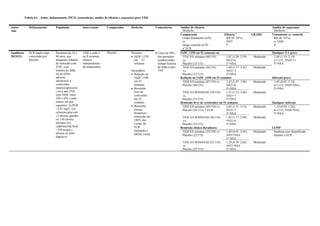 Tabela 6A - Autor, delineamento, PICO, comentários, análise de eficácia e segurança para VDZ.
Autor
Ano
Delineamento População Intervenção Comparador Desfecho Comentários Análise de eficácia
Desfecho
Análise de segurança
Desfecho
Comparação
Grupo tratamento (n/N)
vs.
Grupo controle (n/N)
nº ECR
Eficácia #
RR (IC 95%)
NNT
I²
GRADE Tratamento vs. controle
RR (IC 95%)
n; NNH
I²
Sandborn
2013(51)
ECR duplo-cego
controlado por
placebo
Pacientes de 18 a
80 anos, que
atingiram indução
de remissão com
VDZ, com
história de falha
ou de efeito
adverso
intolerável a
corticoides,
imunossupressore
s ou a anti-TNF,
com IADC entre
220 e 450, e pelo
menos um dos
seguintes: (i) PCR
>2,87 mg/L; (ii)
colonoscopia com
≥3 úlceras grandes
ou ≥10 úlceras
aftoides (iii)
calprotectina fecal
>250 mcg/g e
úlceras no trato
digestivo
VDZ a cada 4
ou 8 semanas
(braços
independentes
de tratamento)
Placebo Primário:
 IADC ≤150
em 52
semanas
Secundário:
 Redução no
IADC ≥100
em 52
semanas
 Remissão
livre de
corticoides
em 52
semanas
 Remissão
clínica
duradoura
(remissão em
≥80% das
visitas do
ECR
incluindo a
última visita)
 Cerca de 50%
dos pacientes
randomizados
tinham história
de falha a anti-
TNF
IADC ≤150 em 52 semanas ou Qualquer EA grave
VDZ 8/8 semanas (60/154)
vs.
Placebo (33/153)
1,81 (1,26–2,59)
NNT=6
I²=NSA
Moderado 1,60 (1,19–2,14)
n=1115; NNH=11
I²=NSA
VDZ 4/4 semanas (56/154)
vs.
Placebo (33/153)
1,69 (1,17–2,43)
NNT=7
I²=NSA
Moderado
Redução no IADC ≥100 em 52 semanas Infecção grave
VDZ 8/8 semanas (67/154) vs.
Placebo (46/153)
1,45 (1,07–1,96)
NNT=8
I²=NSA
Moderado 1,85 (0,92–3,74);
n=1115; NNH=NSA;
I²=NSA
VDZ 4/4 SEMANAS (70/154)
vs.
Placebo (33/153)
1,51 (1,12–2,04)
NNT=7
I²=NSA
Moderado
Remissão livre de corticoides em 52 semanas Qualquer infecção
VDZ 8/8 semanas (49/154) vs.
Placebo (24/153); 1 ECR
2,03 (1,31–3,13)
NNT=7
I²=NSA
Moderado 1,10 (0,94–1,28);
n=1115; NNH=NSA;
I²=NSA
VDZ 4/4 SEMANAS (56/154)
vs.
Placebo (33/153)
1,82 (1,17–2,84)
NNT=8
I²=NSA
Moderado
Remissão clínica duradoura LEMP
VDZ 8/8 semanas (33/154) vs.
Placebo (22/153)
1,49 (0,91–2,43)
NNT=NSA
I²=NSA
Moderado Nenhum caso identificado
durante o ECR
VDZ 4/4 SEMANAS (25/154)
vs.
Placebo (22/153)
1,19 (0,70–2,02)
NNT=NSA
I²=NSA
Moderado
 