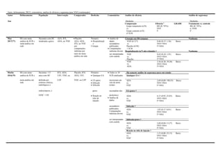 Autor, delineamento, PICO, comentários, análise de eficácia e segurança para VDZ (continuação).
Autor Delineamento População Intervenção Comparador Desfecho Comentários Análise de eficácia Análise de segurança
Ano Desfecho Desfecho
Comparação
Grupo tratamento (n/N)
vs.
Grupo controle (n/N)
nº ECR
Eficácia #
RR (IC 95%)
NNT
I²
GRADE Tratamento vs. controle
RR (IC 95%)
n; NNH
I²
Mao RS com meta- Pacientes com DC AZA, IFX,  Placebo Primário:  Análise de Cirurgia em 104 semanas Nenhuma
2017(77) análise de ECR e moderada a grave ADA, ou VDZ AZA, ADA,  Hospitalizaçã dados VDZ (6/127) 0,46 (0,15–1,36) Baixo
meta-análise em IFX, ou VDZ o secundários vs. NNT=NSA
rede por Cirurgia publicados Placebo (6/58) I²=NSA
comparações  Comparações 1 ECR
indiretas por indiretas devem Hospitalização (n/N não relatado) † Nenhuma
meio de meta-
análise em rede
Moćko RS com meta- Pacientes >15 IFX, ADA, Placebo, IFX, Primário:  Todos os 10 Há somente análise de segurança para este estudo
2016(79) análise de ECR e anos com DC UST, VDZ, ou ADA, UST,  Qualquer EA ECR analisados Qualquer EA †
meta-análise em
rede
definida por
critérios clínicos,
radiológicos e
CZP VDZ, ou CZP  EA grave
 Infecção
 Infecção
incorreram em
viés de atrito
(relato
ADA
vs.
VDZ
2,69 (0,09–190,55)
NNT=NSA
I²=NSA
Baixo
endoscópicos, e grave incompleto dos EA grave †
IADC >150  Reação no
sítio de
injeção
desfechos)
 Análise de
dados
ADA
vs.
VDZ
4,15 (0,95–25,83)
NNT=NSA
I²=NSA
Baixo
secundários Infecção †
publicados
Comparações
indiretas devem
ADA
vs.
VDZ
1,03 (0,17–8,81)
NNT=NSA
I²=NSA
Baixo
ser interpretadas Infecção grave †
com cautela
ADA
vs.
VDZ
Reação no sítio de injeção †
ADA
vs.
VDZ
2,60 (0,60–13,27)
NNT=NSA
I²=NSA
1,33 (0,08–23,15)
NNT=NSA
I²=NSA
Baixo
Baixo
ser interpretadas
com cautela
VDZ
vs.
Placebo
0,43 (0,10–1,91)
NNT=NSA
I²=NSA
Baixo
VDZ
vs.
3,56 (0,38–39,30)
NNT=NSA
Baixo
ADA I²=NSA
 
