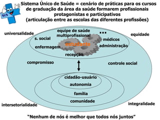 Sistema Único de Saúde = cenário de práticas para os cursos
           de graduação da área da saúde formarem profissionais
                        protagonistas e participativos
           (articulação entre as escolas das diferentes profissões)


 universalidade
                              equipe de saúde
                              multiprofissional
                                                   ...              equidade
                  s. social                         médicos
                  enfermagem
                                  estudante        administração

                                  recepção
            compromisso                                  controle social


                                 cidadão-usuário
                                    autonomia

                                      família
                                    comunidade
intersetorialidade                                                 integralidade


             “Nenhum de nós é melhor que todos nós juntos”
 