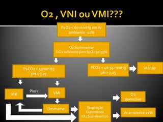 PaO2 < 60 mmHg em Ar
ambiente -21%
O2 Suplementar
FiO2 suficiente para SpO2 90-93%
PaCO2 > 55mmHg
pH < 7,25
PCO2 = 40-55 mmHg
pH > 7,25
Manter
VMIVNI
Ar ambiente 21%
O2
domiciliar
Desmame Respiração
Espontânea
(O2 Suplementar)
Piora
 