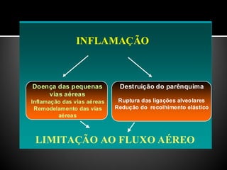 INFLAMAÇÃO
Doença das pequenas
vias aéreas
Inflamação das vias aéreas
Remodelamento das vias
aéreas
Destruição do parênquima
Ruptura das ligações alveolares
Redução do recolhimento elástico
LIMITAÇÃO AO FLUXO AÉREO
 
