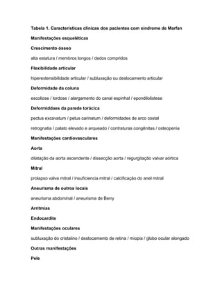 Tabela 1. Características clínicas dos pacientes com síndrome de Marfan
Manifestações esqueléticas
Crescimento ósseo
alta estatura / membros longos / dedos compridos
Flexibilidade articular
hiperextensibilidade articular / subluxação ou deslocamento articular
Deformidade da coluna
escoliose / lordose / alargamento do canal espinhal / epondilolistese
Deformiddaes da parede torácica
pectus excavatum / petus carinatum / deformidades de arco costal
retrognatia / palato elevado e arqueado / contraturas congênitas / osteopenia
Manifestações cardiovasculares
Aorta
dilatação da aorta ascendente / dissecção aorta / regurgitação valvar aórtica
Mitral
prolapso valva mitral / insuficiencia mitral / calcificação do anel mitral
Aneurisma de outros locais
aneurisma abdominal / aneurisma de Berry
Arritmias
Endocardite
Manifestações oculares
subluxação do cristalino / deslocamento de retina / miopia / globo ocular alongado
Outras manifestações
Pele
 