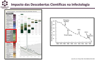 Impacto das Descobertas Científicas na Infectologia
Jones DS, et al. N Engl J Med. 2012;366(25):2333-2338
 
