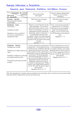 Parasitárias
Doenças Infecciosas e Parasitárias
Tratamento Profilático
Esquema para Tratamento Profilático Anti-Rábico Humano
Condições do animal
agressor

Natureza
da exposição

Contato Indireto
Manipulação de utensílios
contaminados

Clinicamente sadio
(cão e gato)

Raivoso, suspeito, desaparecido,
silvestre e outros animais
domésticos

Não tratar. Lavar com água
e sabão.

Não tratar. Lavar com água
e sabão.

Observar o animal durante 10 dias
após a exposição. 1) Se o mesmo
permanecer sadio, encerrar o caso.
2) Se o animal adoecer, morrer ou
desaparecer durante o período de
observação, aplicar o tratamento: 1
(uma) dose diária de vacina até
completar 7 (sete), mais 2 (duas) doses
o
de reforço, sendo a primeira no 10 e a
o
segunda no 20 dia após a última dose
da série.
Esquema: 7 + 2

Iniciar, o mais precoce possível, o
tratamento com 1 (uma) dose
diária de vacina até completar 7
(sete) mais 2 (duas) doses de
o
reforço, uma no 10 dia e outra
o
no 20 dia após a última dose da
série.
Esquema: 7 + 2

Iniciar o tratamento o mais precoce
possível com: 1 (uma) dose da vacina
nos dias 0, 2 e 4, contados a partir do
Mordedura em cabeça, pescoço e primeiro dia da vacina. Se o animal
o
estiver sadio no 5 dia, interromper o
mãos
tratamento e continuar a observação do
o
Mordedura múltipla e/ou profunda animal até o 10 dia da exposição.
Permaneccendo sadio, encerrar o
em qualquer parte do corpo
caso. Se o animal adoecer, morrer ou
desaparecer durante o período de
Arranhadura profunda provocada
observação, aplicar soro e vacina:
por gato
completar a vacinação para 10 (dez)
doses e mais 3 (três) doses de reforço
o
o
o
no 10 , 20 e 30 dia após a última
dose da série.
Esquema: Soro e 10 + 3

Iniciar o tratamento com soro e 1
(uma) dose diária de vacina até
completar 10 (dez), mais 3 (três)
doses de reforço, sendo a primeira
o
o
no 10 dia, a segunda no 20 e a
o
terceira no 30 dia após a última
dose da série.
Esquema: Soro e 10 + 3

Acidentes Leves
cidentes
Arranhadura
Lambedura em pele
Mordedura única e superficial
em tronco ou membros (com
exceção das mãos)

Acidentes Graves
Lambedura em mucosa

Obs: Nas agressões por morcegos, deve-se preceder à soro-vacinação, salvo nos casos em que o paciente relate
tratamento anterior. Nesse último caso não se indicará soro.

166

 