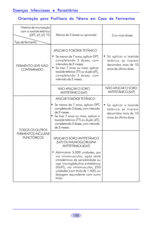 Parasitárias
Doenças Infecciosas e Parasitárias
Orientação para Profilaxia do Tétano em Caso de Ferimentos
História de imunização
com o toxóide tetãnico
(DPT, dT, DT, TT)

Menos de 3 doses ou ignorada

3 ou mais doses

Tipo de ferimento
APLICAR O TOXÓIDE TETÂNICO

• Se menor de 7 anos, aplicar DPT,
FERIMENTO LEVE NÃO
CONTAMINADO

completando 3 doses, com
intervalos de 2 meses;
• Se tiver 7 anos ou mais, aplicar
toxóide tetânico (TT) ou dupla (dT),
completando 3 doses, com
intervalo de 2 meses.
NÃO APLICAR O SORO
ANTITETÃNICO (SAT)

• Só aplicar o toxóide
tetânico se tiverem
decorridos mais de 10
anos da última dose.

NÃO APLICAR O SORO
ANTITETÃNICO (SAT)

APLICAR TOXÓIDE TETÂNICO

• Se menor de 7 anos, aplicar DPT, • Só aplicar o toxóide

TODOS OS OUTROS
FERIMENTOS INCLUSIVE
PUNCTÓRICOS

completando 3 doses, com intervalo
de 2 meses.
• Se tiver 7 anos ou mais, aplicar o
toxóide tetânico (TT) ou dupla (dT),
completando 3 doses, com intervalo
de 2 meses.
APLICAR O SORO ANTITETÂNICO
(SAT) OU IMUNOGLOBULINA
ANTITETÂNICA (IGAT)

• Administrar 5.000 unidades, por
via intramuscular, após teste
intradérmico de sensibilidade ou
usar imunoglobulina antitetãnica
(IGAT), via intramuscular, 250
unidades (com título de 1:400, ou
dosagem equivalente com outro
título.

188

tetânico se tiverem
decorridos mais de 10
anos da última dose.

 