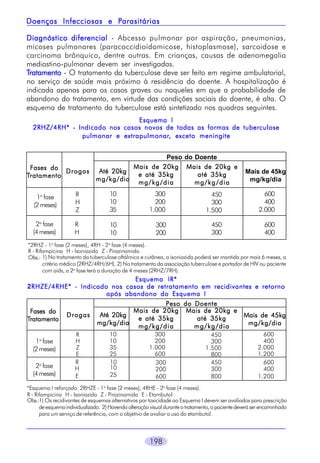 Parasitárias
Doenças Infecciosas e Parasitárias
Diagnóstico diferencial - Abcesso pulmonar por aspiração, pneumonias,
micoses pulmonares (paracoccidioidomicose, histoplasmose), sarcoidose e
carcinoma brônquico, dentre outras. Em crianças, causas de adenomegalia
mediastino-pulmonar devem ser investigadas.
Tratamento - O tratamento da tuberculose deve ser feito em regime ambulatorial,
no serviço de saúde mais próximo à residência do doente. A hospitalização é
indicada apenas para os casos graves ou naqueles em que a probabilidade de
abandono do tratamento, em virtude das condições sociais do doente, é alta. O
esquema de tratamento da tuberculose está sintetizado nos quadros seguintes.
Esquema I
2RHZ/4RH* - Indicado nos casos novos de todas as formas de tuberculose
extrapulmonar,
pulmonar e extrapulmonar, exceto meningite

Fases do
Drogas
Tratamento

Peso do Doente
Mais de 20kg Mais de 20kg e
Até 20kg
e até 35kg
até 35kg
mg/kg/dia
mg/kg/dia
mg/kg/dia

Mais de 45kg
mg/kg/dia

1a fase
(2 meses)

R
H
Z

10
10
35

300
200
1.000

450
300
1.500

600
400
2.000

2a fase
(4 meses)

R
H

10
10

300
200

450
300

600
400

*2RHZ - 1a fase (2 meses), 4RH - 2a fase (4 meses).
R - Rifampicina H - Isoniazida Z - Pirazinamida
Obs.: 1) No tratamento da tuberculose oftálmica e cutânea, a isoniazida poderá ser mantida por mais 6 meses, a
critério médico (2RHZ/4RH/6H). 2) No tratamento da associação tuberculose e portador de HIV ou paciente
com aids, a 2a fase terá a duração de 4 meses (2RHZ/7RH).

Esquema IR*
2RHZE/4RHE* - Indicado nos casos de retratamento em recidivantes e retorno
RHZE/4RHE*
após abandono do Esquema I
Peso do Doente
Mais de 20kg Mais de 20kg e
Fases do
Drogas
Até 20kg
Mais de 45kg
e até 35kg
até 35kg
Tratamento
mg/kg/dia
mg/kg/dia
mg/kg/dia
mg/kg/dia
1a fase
(2 meses)
2a fase
(4 meses)

R
H
Z
E
R
H
E

10
10
35
25
10
10
25

300
200
1.000
600
300
200
600

450
300
1.500
800
450
300
800

600
400
2.000
1.200
600
400
1.200

*Esquema I reforçado. 2RHZE - 1a fase (2 meses), 4RHE - 2a fase (4 meses).
R - Rifampicina H - Isoniazida Z - Pirazinamida E - Etambutol
Obs.:1) Os recidivantes de esquemas alternativos por toxicidade ao Esquema I devem ser avaliados para prescrição
de esquema individualizado. 2) Havendo alteração visual durante o tratamento, o paciente deverá ser encaminhado
para um serviço de referência, com o objetivo de avaliar o uso do etambutol.

198

 