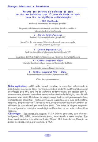Parasitárias
Doenças Infecciosas e Parasitárias
Resumo dos critérios de definição de caso
de aids em indivíduos com 13 anos de idade ou mais
para fins de vigilância epidemiológica
1 - CDC Modificado
Evidência laboratorial da infecção pelo HIV
+
Diagnóstico de determinadas doenças indicativas de aids ou evidência
laboratorial de imunodeficiência
2 - Rio de Janeiro/Caracas
Evidência laboratorial de infecção pelo HIV
+
Somatório de, pelo menos, 10 pontos, de acordo com uma escala
de sinais, sintomas ou doenças
3 - Critério Expecional CDC
Ausência de evidência laboratorial da infecção pelo HIV
+
Diagnóstico definitivo de determinadas doenças indicativas de imunodeficiência
4 - Critério Expecional Óbito
Menção de aids em algum campo da Declaração de Óbito
+
Investigação epidemiológica inconclusiva
5 - Critério Expecional ARC + Óbito
Paciente em acompanhamento, apresentando ARC
+
Óbito de causa não-externa

Notas explicativas - ARC: aids related complex, ou complexo relacionado à
aids. Causas externas de óbito: homicídio, suicídio e acidente; evidência laboratorial
da infecção pelo HIV, para fins de vigilância epidemiológica; em pessoas com 13
anos ou mais, que não preencham nenhum dos critérios de definição; caso de aids
para essa faixa etária. Dois testes de triagem reagentes (com antígenos ou princípios
metodológicos diferentes) + teste confirmatório reagente, ou um teste confirmatório
reagente; em pessoas com 13 anos ou mais, que preencham algum dos critérios de
definição de caso de aids por essa faixa etária. Dois testes de triagem reagentes
(com antígenos ou princípios metodológicos diferentes); ou um teste confirmatório
reagente.
Observação - São testes de triagem: ELISA (várias gerações, com diversos
antígenos), EIA, MEIA, quimioluminiscência, teste rápido e teste simples. São
testes confirmatórios: imunofluorescência, Western Blot, teste de amplificação de
ácidos nucléicos, como, por exemplo, o PCR.

26

 