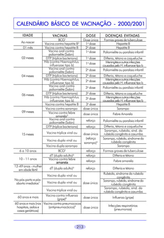 CALENDÁRIO BÁSICO DE VACINAÇÃO - 2000/2001
IDADE
Ao nascer
01 mês
02 meses

04 meses

06 meses

09 meses

15 meses

VACINAS
BCG1
Vacina contra hepatite B2
Vacina contra hepatite B
Vacina oral contra
poliomielite (Sabin)
DTP (tríplice bacteriana)
Hib (contra Haemophilus.
influenzae tipo b)
Vacina oral contra
poliomielite (Sabin)
DTP (tríplice bacteriana)
Hib (contra Haemophilus.
influenzae tipo b)
Vacina oral contra
poliomielite (Sabin)
DTP (tríplice bacteriana)
Hib (contra Haemophilus.
influenzae tipo b)
Vacina contra hepatite B
Vacina contra sarampo
Vacina contra febre
amarela3
Vacina oral contra
poliomielite (Sabin)
DTP (tríplice bacteriana)

DOSE
Dose única
1a dose
2a dose
1a dose

EVITAD
ADAS
DOENÇAS EVITAD AS
Formas graves de tuberculose
Hepatite B
Hepatite B
Poliomielite ou paralisia infantil

1a dose

Difteria, tétano e coqueluche
Meningites e outras infecções
causadas pelo H. influenzae tipo b
Poliomielite ou paralisia infantil

1a dose
2a dose
2a dose
2a dose
3a dose
3a dose
3a dose
dose única

Difteria, tétano e coqueluche
Meningites e outras infecções
causadas pelo H. influenzae tipo b
Hepatite B
Sarampo

dose única

Febre Amarela

reforço

Poliomielite ou paralisia infantil

reforço

reforço
reforço

Difteria, tétano e coqueluche
Sarampo, rubéola, sínd. da
rubéola congênita e caxumba
Sarampo, rubéola, síndrome da
rubéola congênita
Sarampo
Formas graves de tuberculose
Difteria e tétano

reforço

Febre amarela

3a dose

Vacina tríplice viral ou

dose única
(reforço
sarampo)4

Vacina dupla viral ou
6 a 10 anos
10 - 11 anos
12-49 anos - mulher
em idade fértil
No pós-parto e pósaborto imediatos7

Vacina dupla sarampo
BCG5
dT (dupla adulto)6
Vacina contra febre
amarela
dT (dupla adulto)

Difteria, tétano e coqueluche
Meningites e outras infecções
causadas pelo H. influenzae tipo b
Poliomielite ou paralisia infantil

reforço

Difteria e tétano

dose única

Rubéola, síndrome da rubéola
congênita
Sarampo, rubéola, síndrome da
rubéola congênita
Sarampo, rubéola, sínd. da
rubéola congênita e caxumba

6

Vacina dupla viral ou
Vacina dupla viral ou
Vacina tríplice viral ou

Vacina contra influenza
60 anos e mais
dose única
(gripe)8
60 anos e mais (nos Vacina contra pneumococos
hospitais, asilos e
(antipneumocócica)9
dose única
casas geriátricas)

213

Influenza (gripe)
Infecções respiratórias
(pneumonias)

 