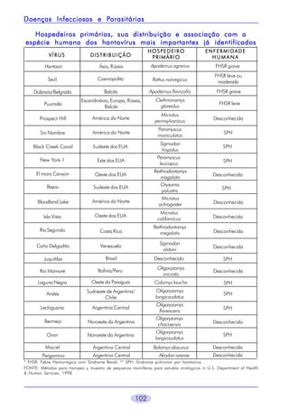 Parasitárias
Doenças Infecciosas e Parasitárias
Hospedeiros primários, sua distribuição e associação com a
espécie humana dos hantavírus mais importantes já identificados
VÍRUS

HOSPEDEIRO
PRIMÁRIO

DISTRIBUIÇÃO

ENFERMIDADE
HUMANA

Hantaan

Ásia, Rússia

Apodemus agrarius

FHSR grave

Seúl

Cosmopolita

Rattus norvegicus

FHSR leve ou
moderada

Dobrava/Belgrado

Balcãs

Apodemus flavicollis

FHSR grave

Puumala

Escandinávia, Europa, Rússia,
Balcãs

Clethrionomys
glareolus

FHSR leve

América do Norte

Microtus
pennsylvanicus

Desconhecida

Sin Nombre

América do Norte

Peromyscus
maniculatus

SPH

Black Creek Canal

Sudeste dos EUA

New York-1

Este dos EUA

Prospect Hill

El moro Canyon

Sudeste dos EUA

Bloodland Lake

Reithrodontomys
magalotis
Oryzomis
palustris
Microtus
ochrogaster

Oeste dos EUA

Bayou

Sigmodon
hispidus
Peromyscus
leucopus

América do Norte

SPH
SPH
Desconhecida
SPH
Desconhecida

Oeste dos EUA

Microtus
californicus

Desconhecida

Costa Rica

Reithrodontomys
megalotis

Desconhecida

Venezuela

Sigmodon
alstoni

Desconhecida

Juquitiba

Brasil

Desconhecido

Rio Mamoré

Bolívia/Peru

Oligoryzomys
microtis

Desconhecida

Laguna Negra

Oeste do Paraguai

Calomys laucha

SPH

Andes

Sudoeste de Argentina/
Chile

Oligoryzomys
longicaudatus

SPH

Isla Vista
Rio Segundo
Caño Delgadito

Lechiguana

Argentina Central

Bermejo

Noroeste da Argentina

Oran

Oligoryzomys
flavescens
Oligoryzomys
chacoensis
Oligoryzomys
longicaudatus

Noroeste da Argentina

SPH

SPH
Desconhecida
SPH

Maciel

Argentina Central

Bolomys obscurus

Desconhecida

Pergamino

Argentina Central

Akodon azarae

Desconhecida

* FHSR: Febre Hemorrágica com Síndrome Renal; ** SPH: Síndrome pulmonar por hantavírus.
FONTE: Métodos para trampeo y muestro de pequenos mamíferos para estudos virológicos in U.S. Department of Health
& Human Services, 1998

102

 