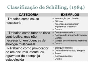 Classificação de Schilling, (1984)
CATEGORIA EXEMPLOS
I-Trabalho como causa
necessária
• Intoxicação por chumbo
• Silicose
• “Doenças profissionais”
legalmente prescritas
• Outras
II-Trabalho como fator de risco
contributivo, mas não
necessário, em doenças de
etiologia multicausal
• Doença coronariana
• Doenças do aparelho locomotor
• Câncer
• Varizes dos membros inferiores
• Outras
III-Trabalho como provocador
de um distúrbio latente, ou
agravador de doença já
estabelecida
• Bronquite crônica
• Dermatite de contato alérgica
• Asma
• Doenças mentais
• Outras
 