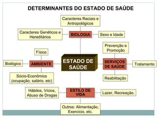 ESTADO DE
SAÚDE
DETERMINANTES DO ESTADO DE SAÚDE
Caracteres Raciais e
Antropológicos
Caracteres Genéticos e
Hereditários
Sexo e Idade
Hábitos, Vícios,
Abuso de Drogas
Outros: Alimentação,
Exercício, etc.
Lazer, Recreação.
Físico
Biológico
Sócio-Econômico
(ocupação, salário, etc)
AMBIENTEAMBIENTE SERVIÇOS
DE SAÚDE
SERVIÇOS
DE SAÚDE
ESTILO DE
VIDA
ESTILO DE
VIDA
BIOLOGIABIOLOGIA
Reabilitação
Tratamento
Prevenção e
Promoção
 