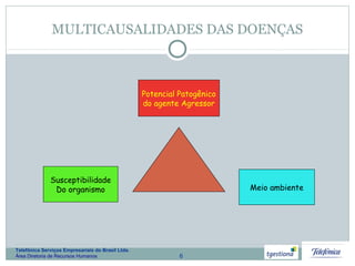 6
Telefônica Serviços Empresariais do Brasil Ltda.
Área Diretoria de Recursos Humanos
MULTICAUSALIDADES DAS DOENÇAS
Potencial Patogênico
do agente Agressor
Susceptibilidade
Do organismo Meio ambiente
 