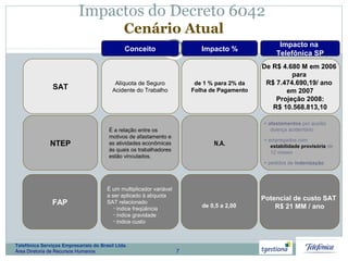 7
Telefônica Serviços Empresariais do Brasil Ltda.
Área Diretoria de Recursos Humanos
Impactos do Decreto 6042
Cenário Atual
Conceito Impacto %
Impacto na
Telefônica SP
SAT
Alíquota de Seguro
Acidente do Trabalho
de 1 % para 2% da
Folha de Pagamento
De R$ 4.680 M em 2006
para
R$ 7.474.690,19/ ano
em 2007
Projeção 2008:
R$ 10.568.813,10
NTEP
É a relação entre os
motivos de afastamento e
as atividades econômicas
às quais os trabalhadores
estão vinculados.
N.A.
+ afastamentos por auxílio
doença acidentário
+ empregados com
estabilidade provisória de
12 meses
+ pedidos de indenização
FAP
É um multiplicador variável
a ser aplicado à alíquota
SAT relacionado
• índice freqüência
• índice gravidade
• índice custo
de 0,5 a 2,00
Potencial de custo SAT
R$ 21 MM / ano
 